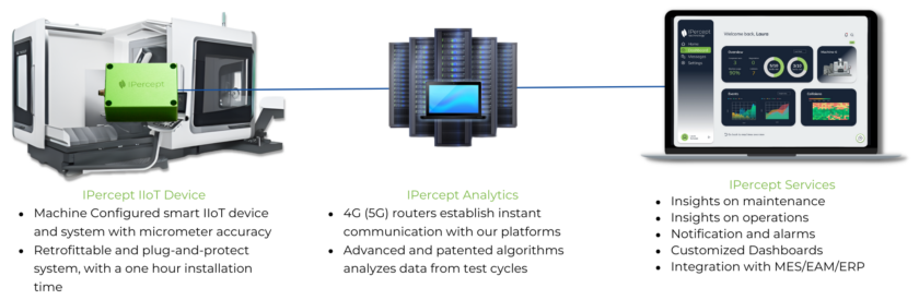 IPercept's Spindle Monitoring System