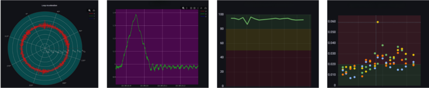 IPercept's Axis Monitoring - Data Visualization